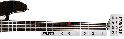 Figure 2: A on the E string at the 5th Fret