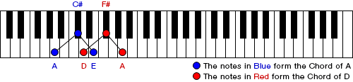 Figure 1. Changing Chords A to D (Root Positions).