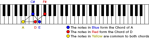 Figure 2. Changing Chords A to D (using Inversions).