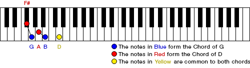 Figure 4. Changing Chords G to D (using an inversion)