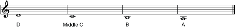 Figure 5. D to A below the treble clef.