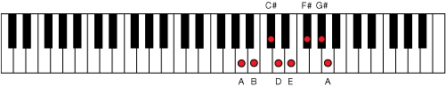 Figure 1. The scale of A major.