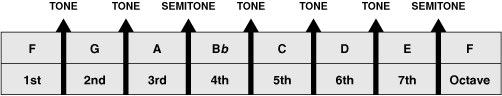 Figure 9. Notes and intervals of F major scale (with Bb)