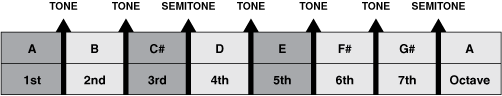 Figure 1. Notes and intervals of A major scale