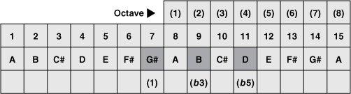 Figure 5. Scale of A major (extended beyond the octave).