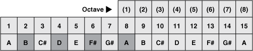 Figure 10. Building a chord on the second note (B) of the scale