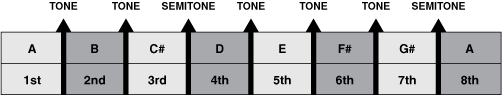 Figure 11. The intervals between the four notes of the chord starting on B