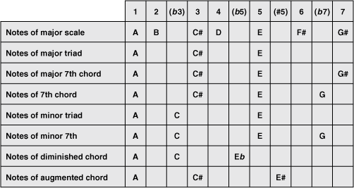 Figure 14. Deriving chords from the (A) major scale