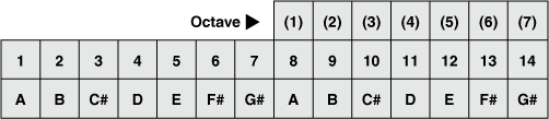 Figure 16. The extended A major scale