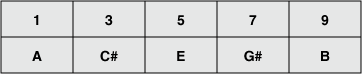 Figure 17. Chord of A major 9th (Amaj9)