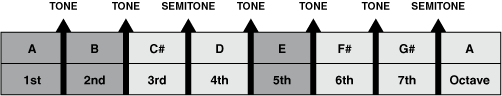 Figure 20. The notes of A sus2 from the A major scale