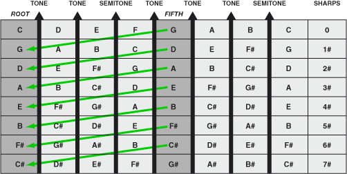 Figure 18. The cycle of fifths (keys with sharps in the key signature).