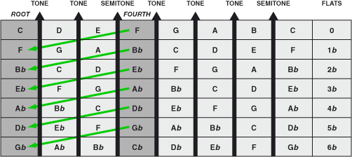 Figure 19. The cycle of fourths (keys with flats in the key signature)